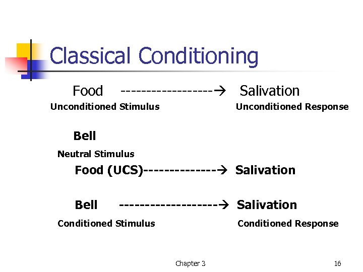 Classical Conditioning Food --------- Salivation Unconditioned Stimulus Unconditioned Response Bell Neutral Stimulus Food (UCS)-------