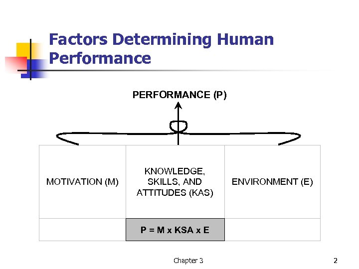 Factors Determining Human Performance PERFORMANCE (P) MOTIVATION (M) KNOWLEDGE, SKILLS, AND ATTITUDES (KAS) ENVIRONMENT