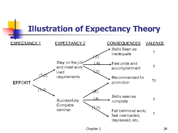 Illustration of Expectancy Theory EXPECTANCY 1 CONSEQUENCES EXPECTANCY 2 (. 5) (1. 0) EFFORT