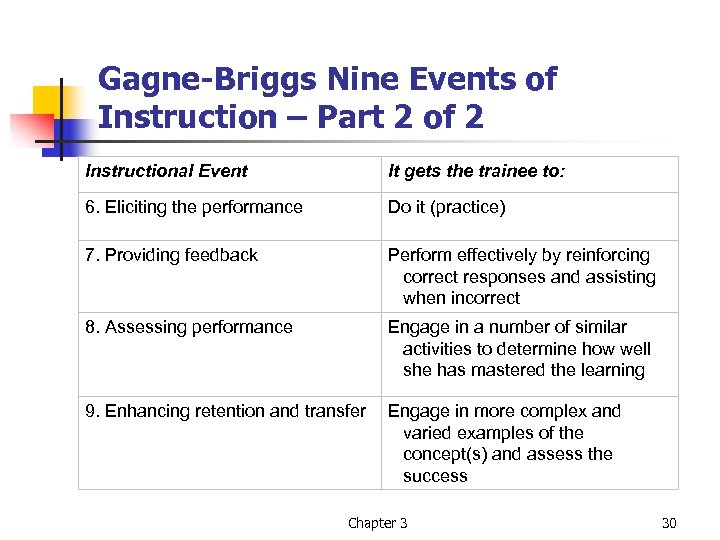 Gagne-Briggs Nine Events of Instruction – Part 2 of 2 Instructional Event It gets