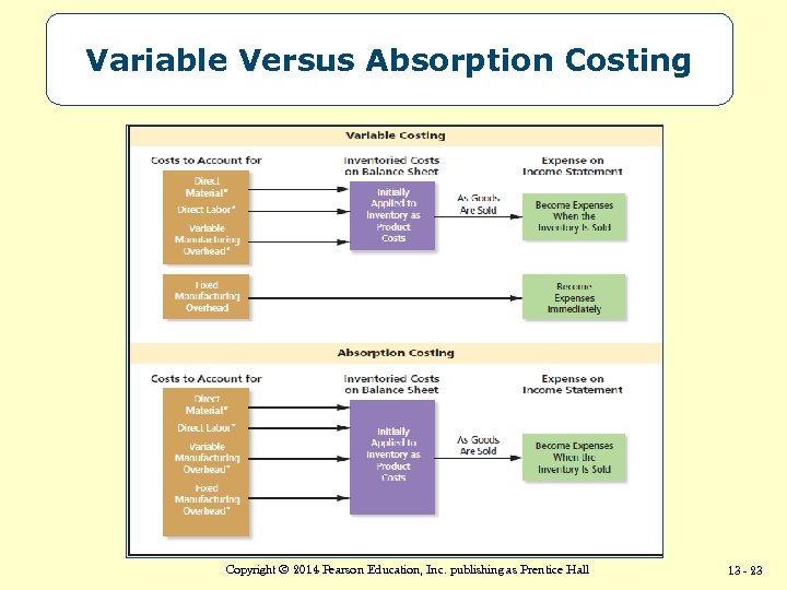 Variable Versus Absorption Costing Copyright © 2014 Pearson Education, Inc. publishing as Prentice Hall