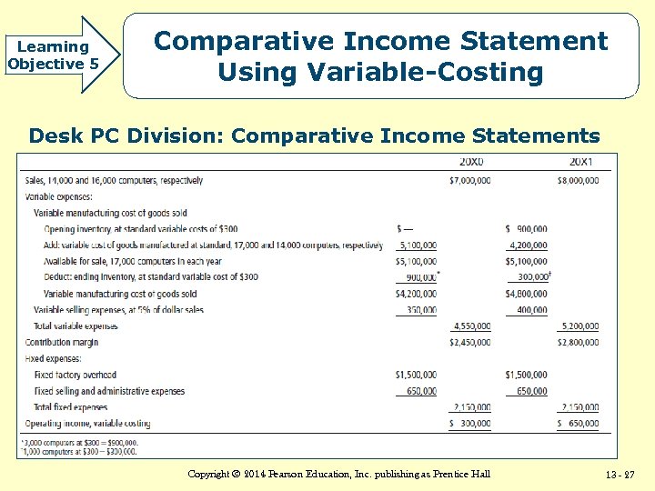 Learning Objective 5 Comparative Income Statement Using Variable-Costing Desk PC Division: Comparative Income Statements