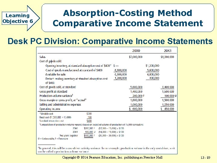 Learning Objective 6 Absorption-Costing Method Comparative Income Statement Desk PC Division: Comparative Income Statements