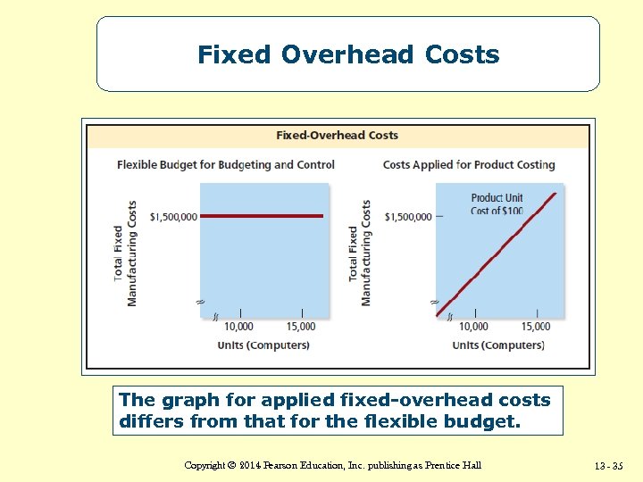 Fixed Overhead Costs The graph for applied fixed-overhead costs differs from that for the