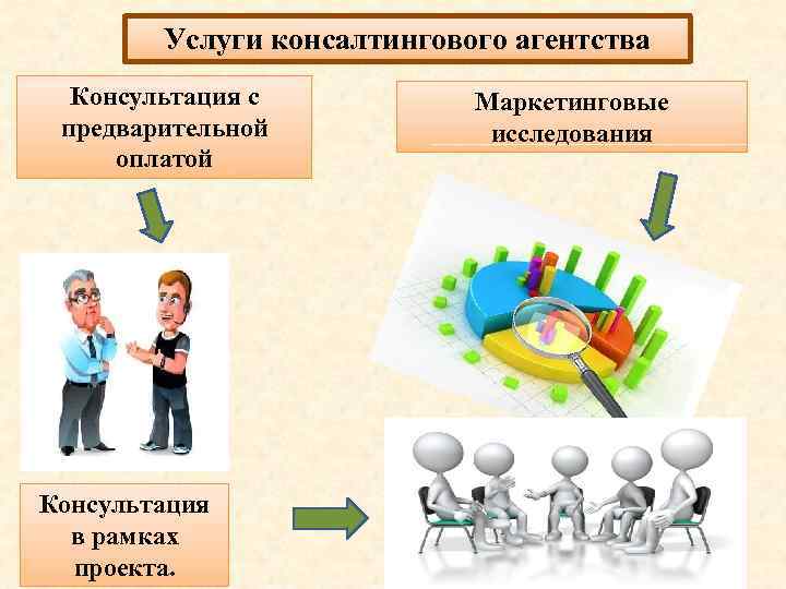 Услуги консалтингового агентства Консультация с предварительной оплатой Консультация в рамках проекта. Маркетинговые исследования 