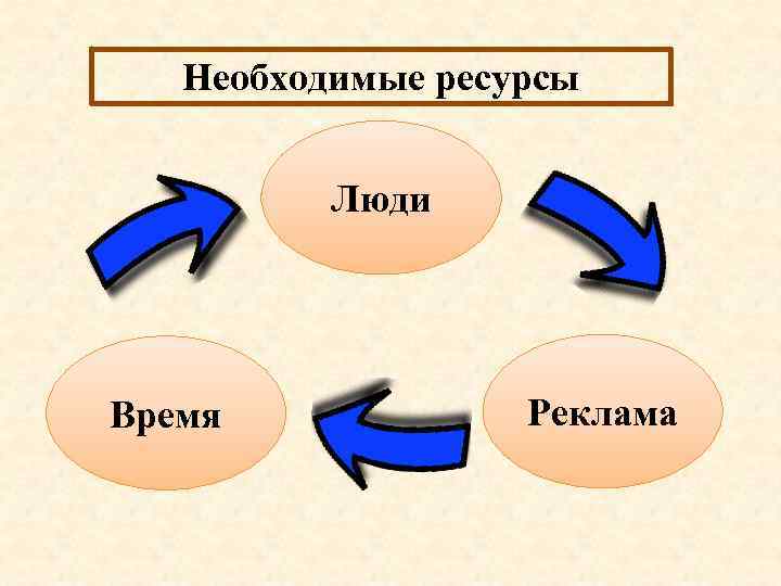Необходимые ресурсы Люди Время Реклама 