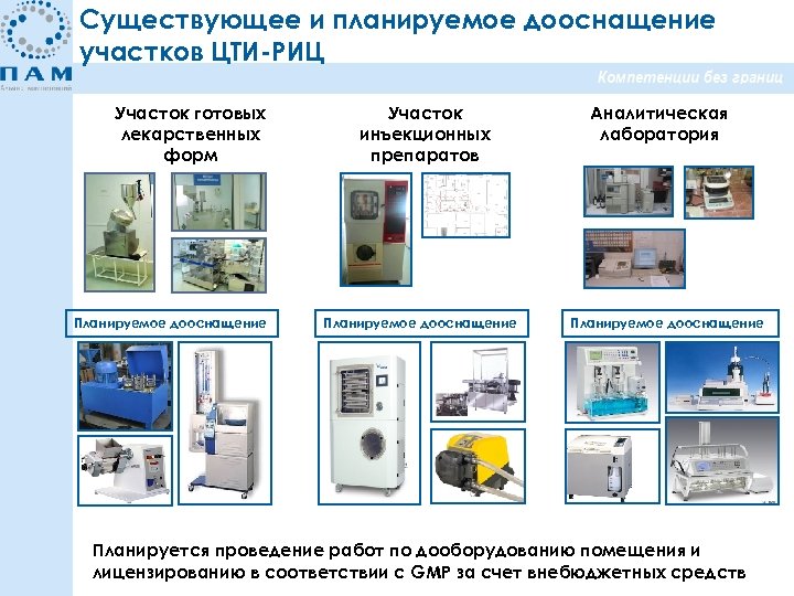 Существующее и планируемое дооснащение участков ЦТИ-РИЦ Участок готовых лекарственных форм Планируемое дооснащение Участок инъекционных