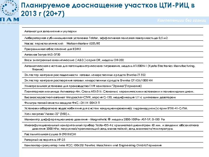 Планируемое дооснащение участков ЦТИ-РИЦ в 2013 г (20+7) Автомат для заполнения и укупорки Лабораторная