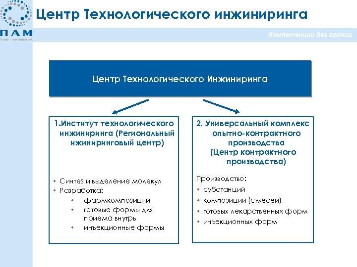 Центр Технологического инжиниринга Центр Технологического Инжиниринга 1. Институт технологического инжиниринга (Региональный ижиниринговый центр) 2.