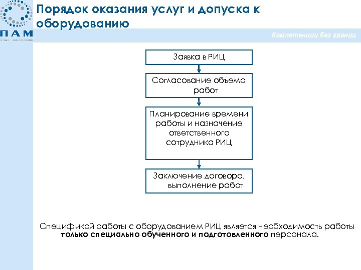 Порядок оказания услуг и допуска к оборудованию Заявка в РИЦ Согласование объема работ Планирование