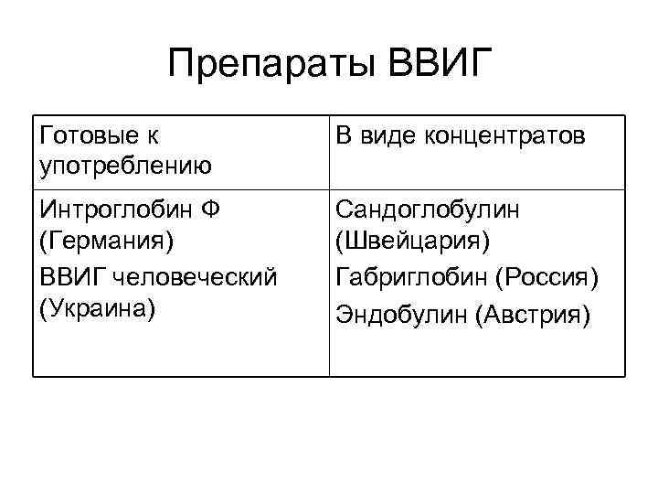Препараты ВВИГ Готовые к употреблению В виде концентратов Интроглобин Ф (Германия) ВВИГ человеческий (Украина)