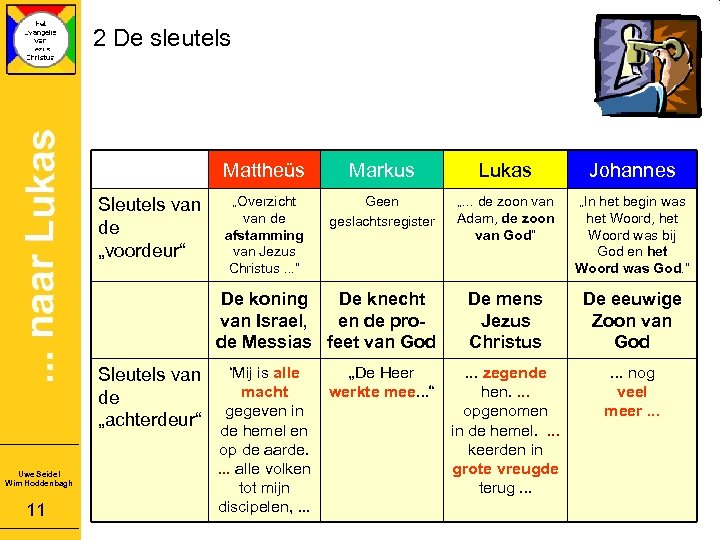 2 De sleutels Mattheüs Sleutels van de „voordeur“ Markus Lukas Johannes „Overzicht van de