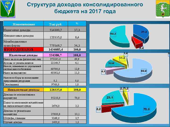 Консолидированный бюджет томской области схема