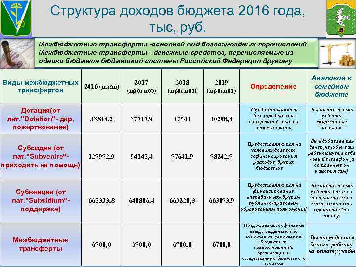 а Структура доходов бюджета 2016 года, тыс, руб. Межбюджетные трансферты -основной вид безвозмездных перечислений