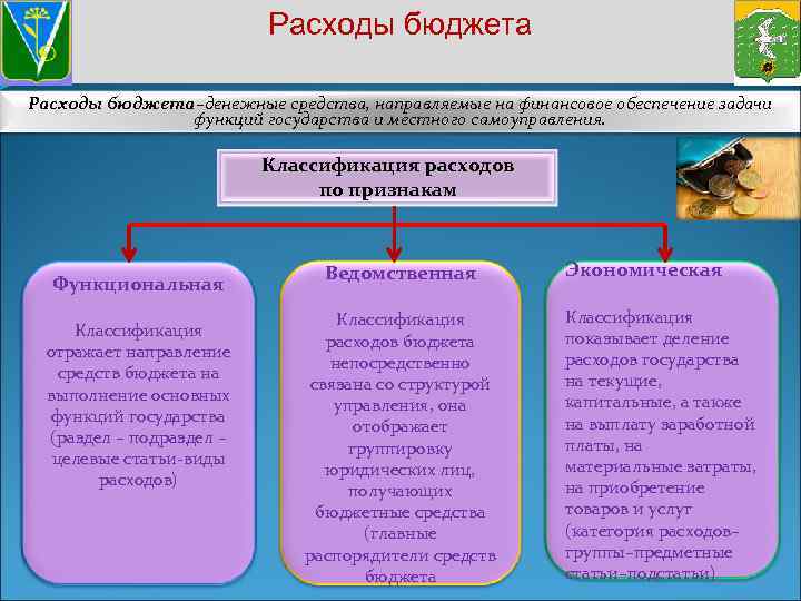 Расходы бюджета–денежные средства, направляемые на финансовое обеспечение задачи функций государства и местного самоуправления. Классификация