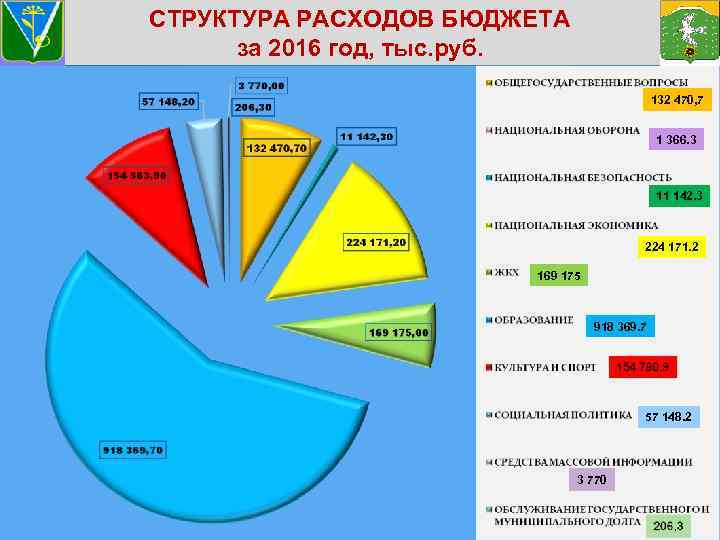 СТРУКТУРА РАСХОДОВ БЮДЖЕТА за 2016 год, тыс. руб. 132 470, 7 1 366. 3