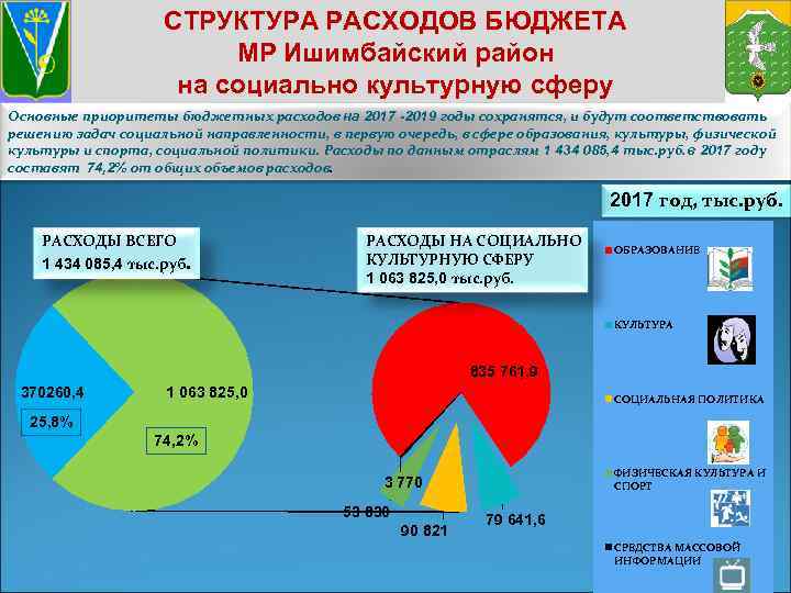 СТРУКТУРА РАСХОДОВ БЮДЖЕТА МР Ишимбайский район на социально культурную сферу Основные приоритеты бюджетных расходов