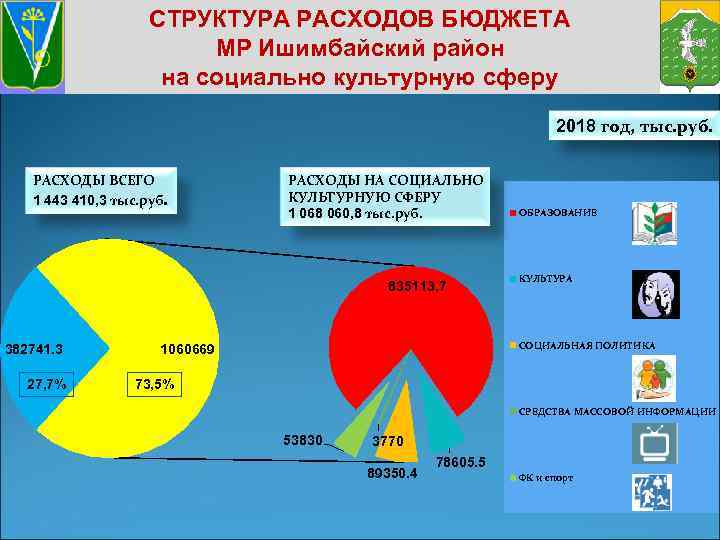 СТРУКТУРА РАСХОДОВ БЮДЖЕТА МР Ишимбайский район на социально культурную сферу 2018 год, тыс. руб.