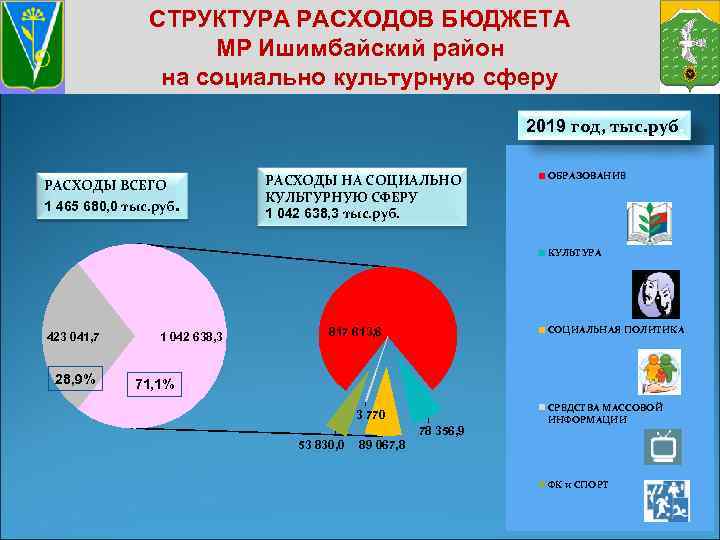 СТРУКТУРА РАСХОДОВ БЮДЖЕТА МР Ишимбайский район на социально культурную сферу 2019 год, тыс. руб.