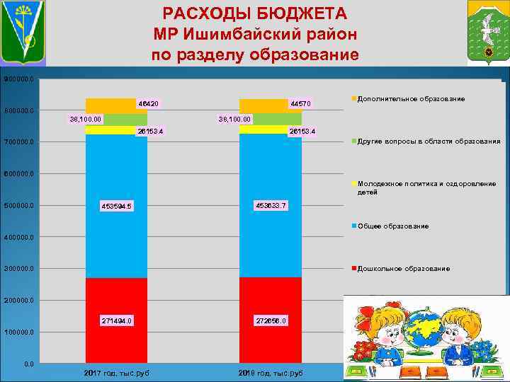 РАСХОДЫ БЮДЖЕТА МР Ишимбайский район по разделу образование 900000. 0 44570 46420 800000. 0