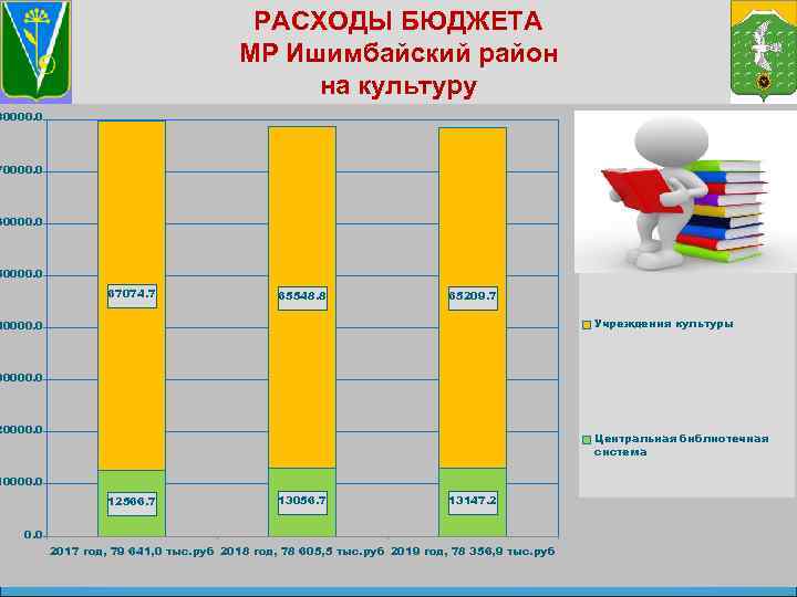 РАСХОДЫ БЮДЖЕТА МР Ишимбайский район на культуру 80000. 0 70000. 0 60000. 0 50000.