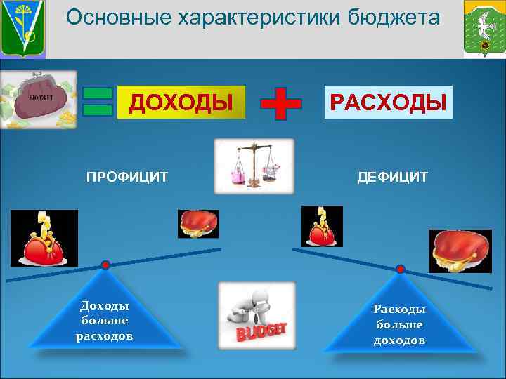 Основные характеристики бюджета ДОХОДЫ ПРОФИЦИТ Доходы больше расходов РАСХОДЫ ДЕФИЦИТ Расходы больше доходов 