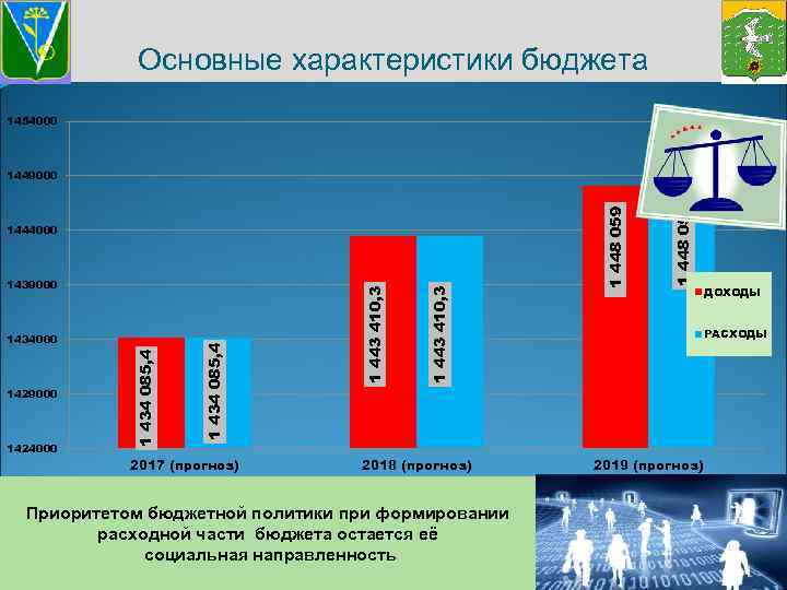 Основные характеристики бюджета 1454000 1429000 1424000 2017 (прогноз) 1 443 410, 3 1 434