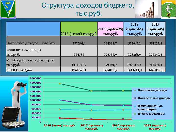 Структура доходов бюджета, тыс. руб. 2018 2019 2017 (прогноз) 2016 (отчет) тыс. руб. Налоговые