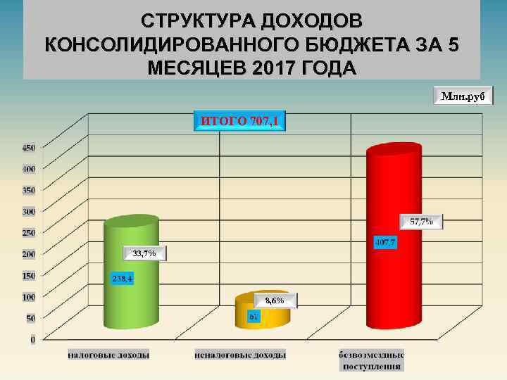 СТРУКТУРА ДОХОДОВ КОНСОЛИДИРОВАННОГО БЮДЖЕТА ЗА 5 МЕСЯЦЕВ 2017 ГОДА Млн. руб ИТОГО 707, 1