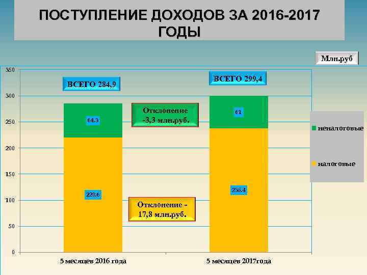 ПОСТУПЛЕНИЕ ДОХОДОВ ЗА 2016 -2017 ГОДЫ Млн. руб 350 ВСЕГО 299, 4 ВСЕГО 284,