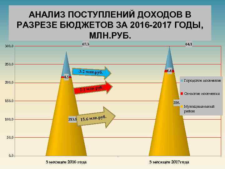 АНАЛИЗ ПОСТУПЛЕНИЙ ДОХОДОВ В РАЗРЕЗЕ БЮДЖЕТОВ ЗА 2016 -2017 ГОДЫ, МЛН. РУБ. 67. 3