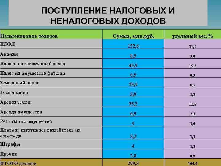 ПОСТУПЛЕНИЕ НАЛОГОВЫХ И НЕНАЛОГОВЫХ ДОХОДОВ Наименование доходов Сумма, млн. руб. удельный вес, % НДФЛ
