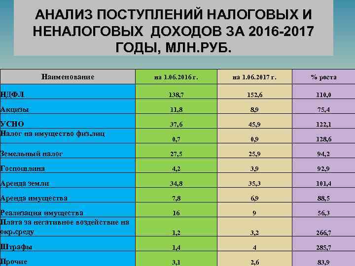АНАЛИЗ ПОСТУПЛЕНИЙ НАЛОГОВЫХ И НЕНАЛОГОВЫХ ДОХОДОВ ЗА 2016 -2017 ГОДЫ, МЛН. РУБ. Наименование на