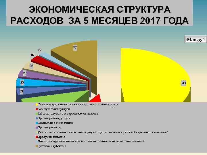 ЭКОНОМИЧЕСКАЯ СТРУКТУРА РАСХОДОВ ЗА 5 МЕСЯЦЕВ 2017 ГОДА Млн. руб 12 77 16 22