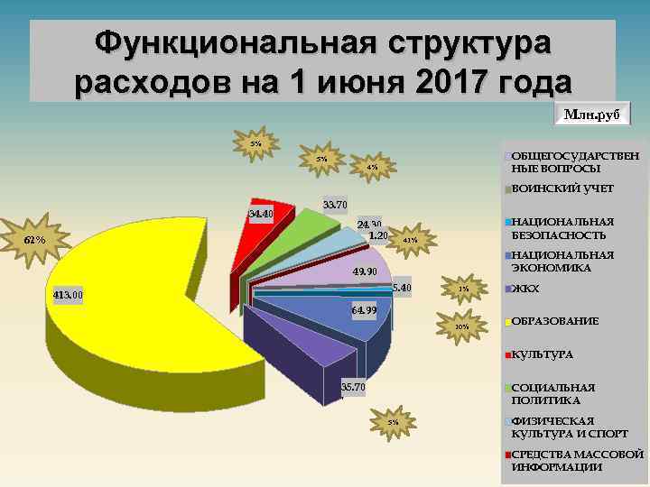 Функциональная структура расходов на 1 июня 2017 года Млн. руб 5% 5% ОБЩЕГОСУДАРСТВЕН НЫЕ