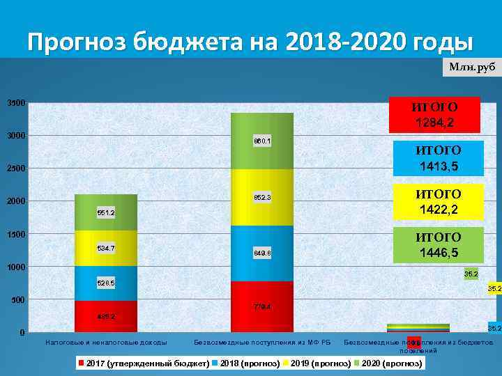 Прогноз бюджета