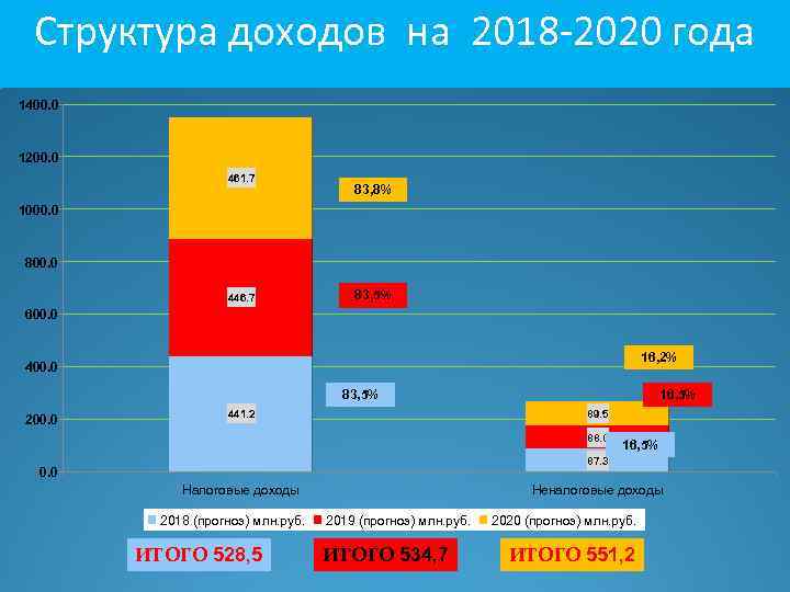 Структура доходов на 2018 -2020 года 1400. 0 1200. 0 461. 7 83, 8%