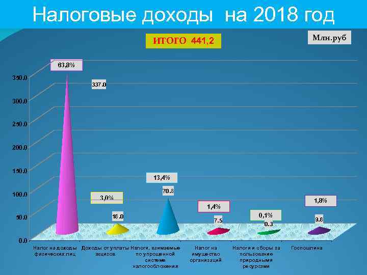 Налоговые доходы на 2018 год Млн. руб ИТОГО 441, 2 63, 8% 350. 0