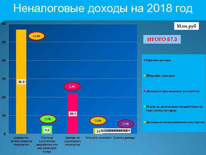 Неналоговые доходы на 2018 год 60 Млн. руб 10, 8% ИТОГО 87, 3 50