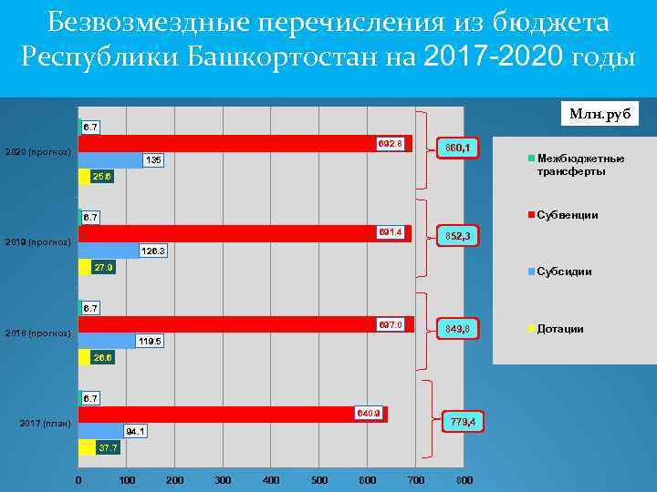 Безвозмездные перечисления из бюджета Республики Башкортостан на 2017 -2020 годы Млн. руб 6. 7