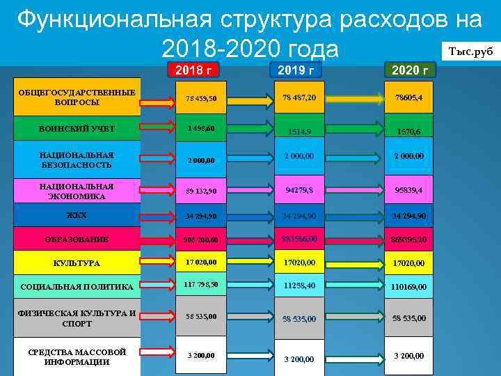 Функциональная структура расходов на Тыс. руб 2018 -2020 года 2018 г 2019 г 2020