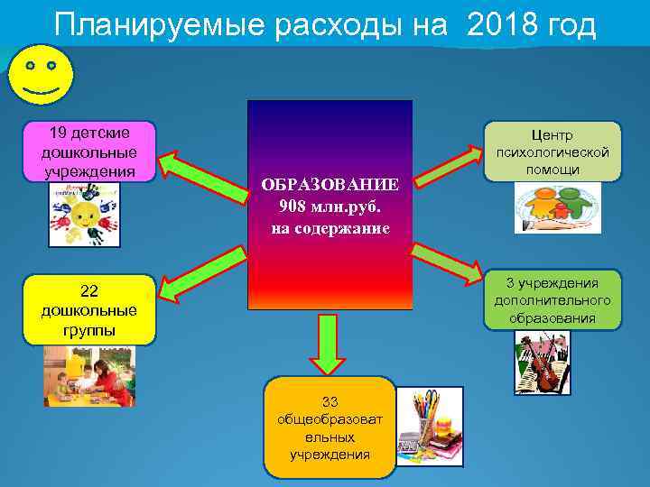 Планируемые расходы на 2018 год 19 детские дошкольные учреждения ОБРАЗОВАНИЕ 908 млн. руб. на