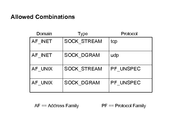Allowed Combinations Domain Type Protocol AF_INET SOCK_STREAM tcp AF_INET SOCK_DGRAM udp AF_UNIX SOCK_STREAM PF_UNSPEC