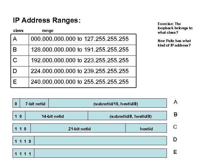 IP Address Ranges: class Exercise: The loopback belongs to what class? range A 000