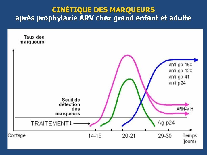 CINÉTIQUE DES MARQUEURS après prophylaxie ARV chez grand enfant et adulte 
