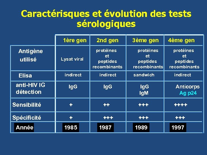 Caractérisques et évolution des tests sérologiques 1ère gen 2 nd gen 3ème gen 4ème