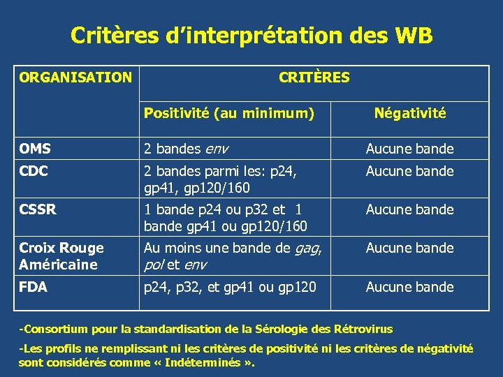 Critères d’interprétation des WB ORGANISATION CRITÈRES Positivité (au minimum) Négativité OMS 2 bandes env