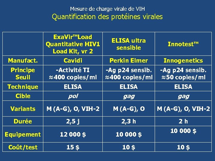Mesure de charge virale de VIH Quantification des protéines virales Exa. Vir™Load Quantitative HIV
