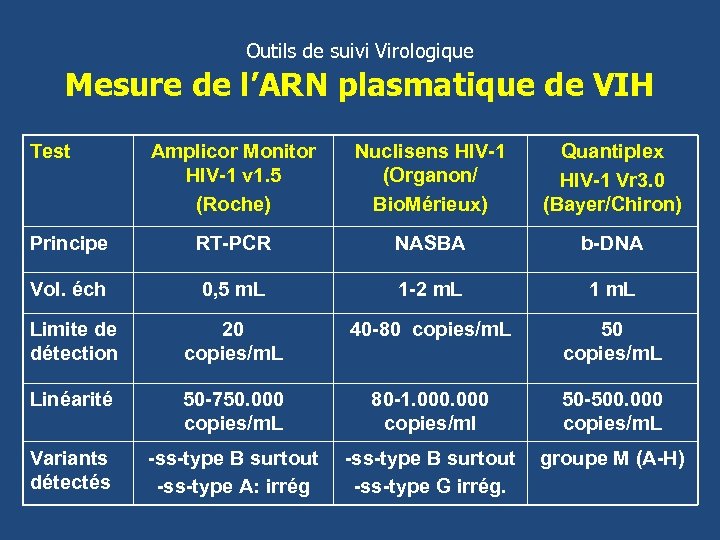 Outils de suivi Virologique Mesure de l’ARN plasmatique de VIH Test Amplicor Monitor HIV-1