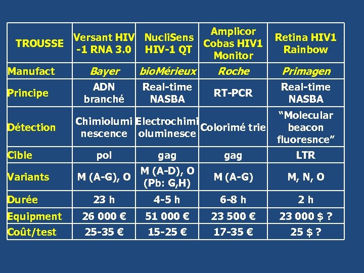 Amplicor Versant HIV Nucli. Sens Retina HIV 1 TROUSSE Cobas HIV 1 -1 RNA